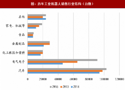 2018年国内工业机器人销售情况及未来市场预测分析(图)
