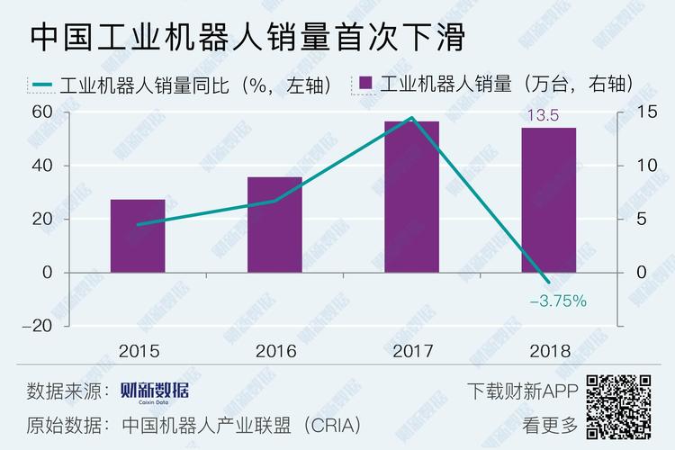 中国工业机器人销量首次下滑