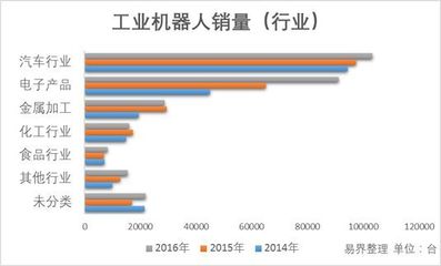 系列研究:全球机器人市场,3c应用崛起,集成商利润低